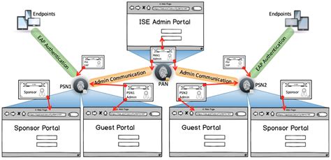 Cisco ise certificate authentication